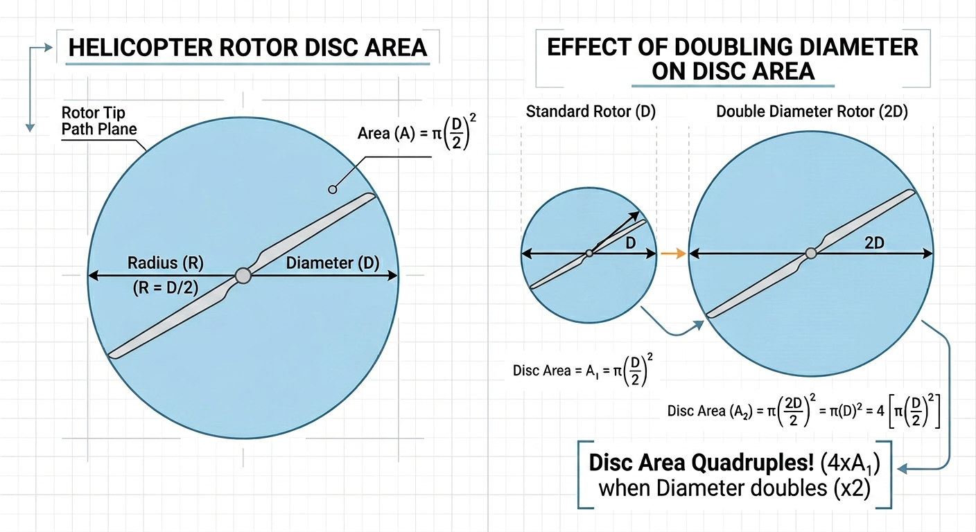 Study diagram for Rotor Diameter & Disc Area