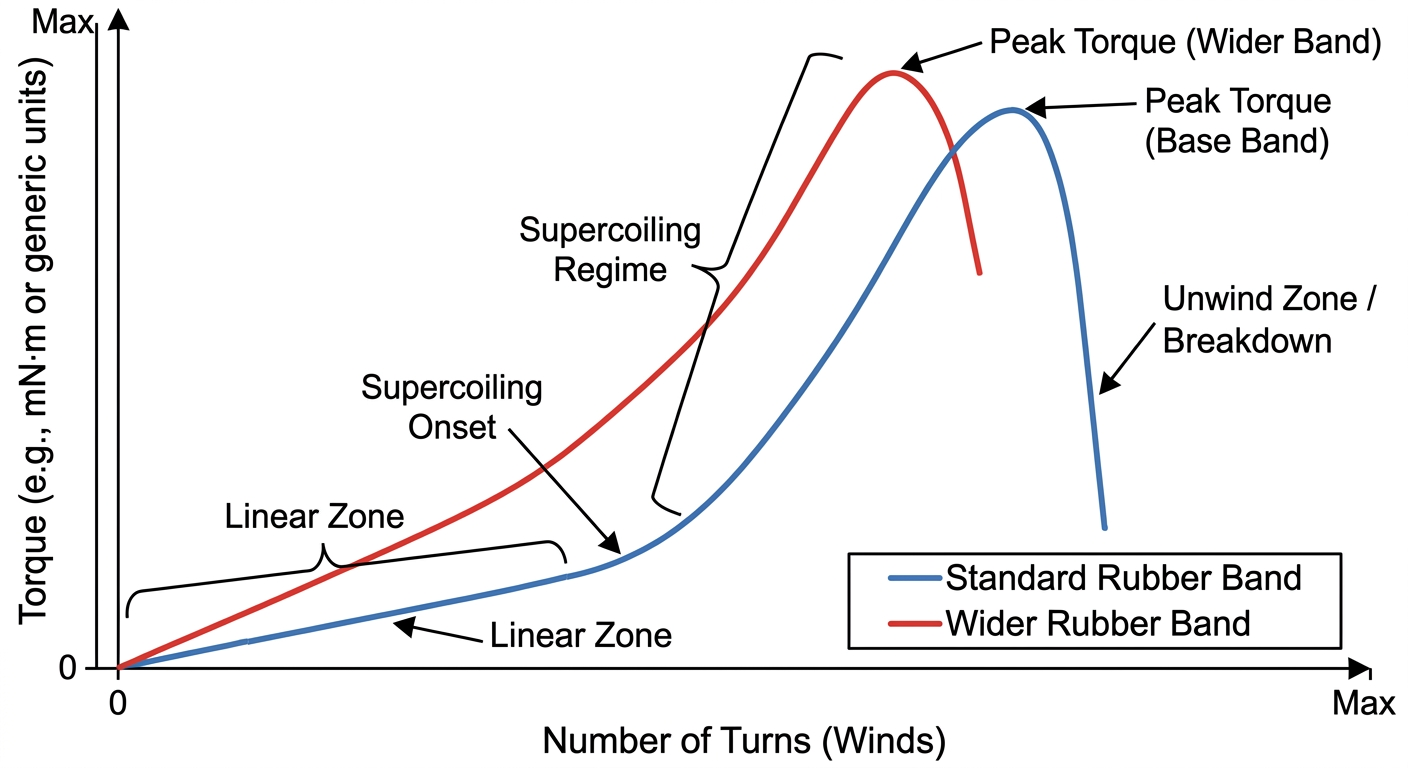 Study diagram for Torque-vs-Turns Curve
