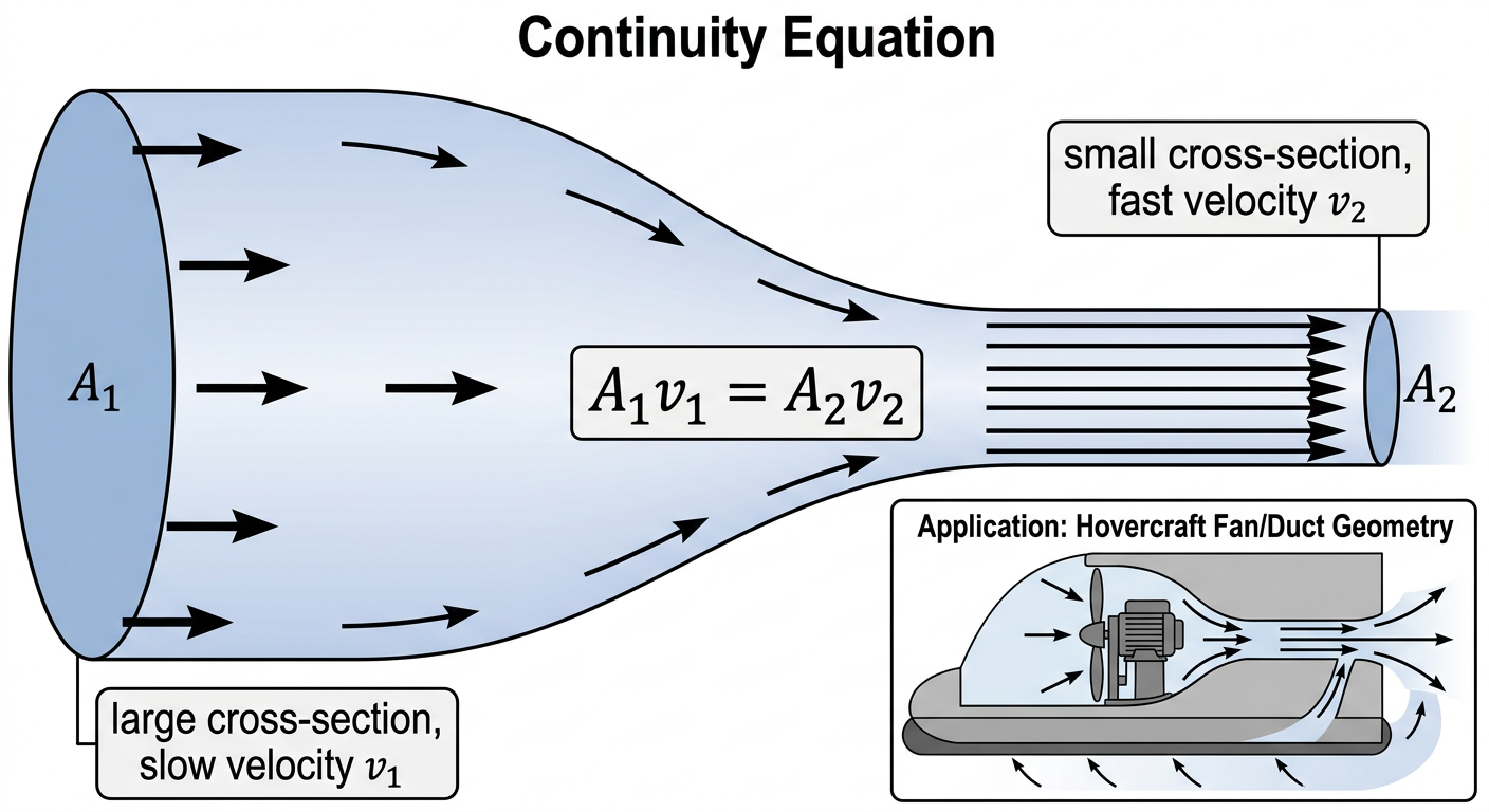 Study diagram for Continuity Equation & Mass Flow Rate